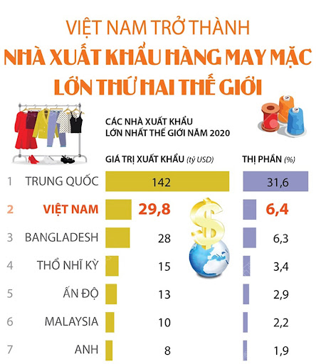 Việt Nam đã vượt Bangladesh trở thành nhà xuất khẩu hàng may mặc lớn thứ 2 thế giới và chỉ đứng sau Trung Quốc. (Nguồn ảnh: thoibaotaichinhvietnam.vn)